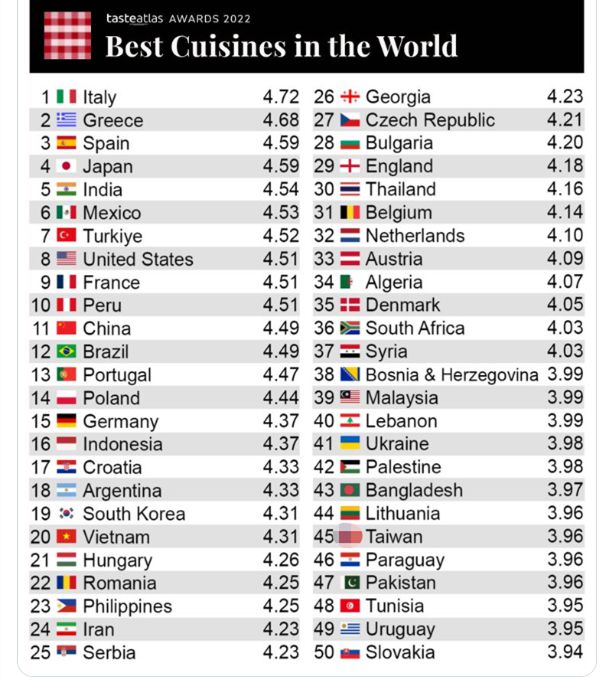 全球美食榜单公布印度位列世界第五中国排名落后于印度